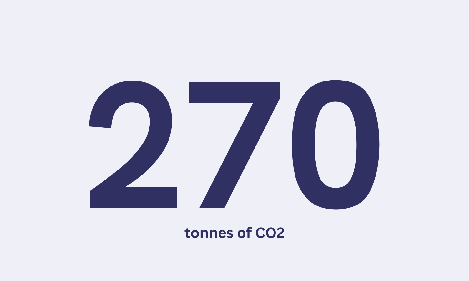 270 tonnes of CO2