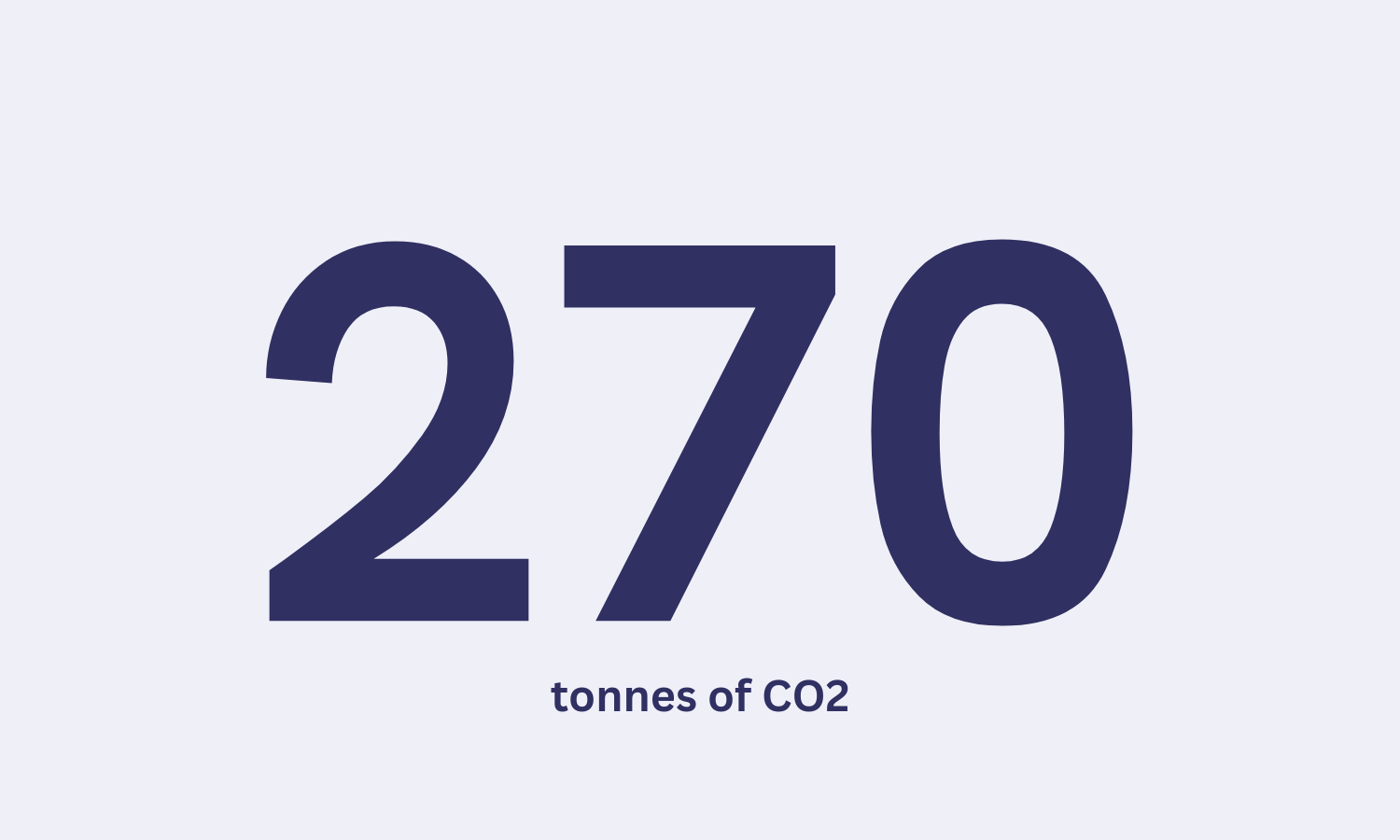 270 tonnes of co2