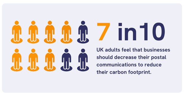 Consumer Preference for Sustainable Comms