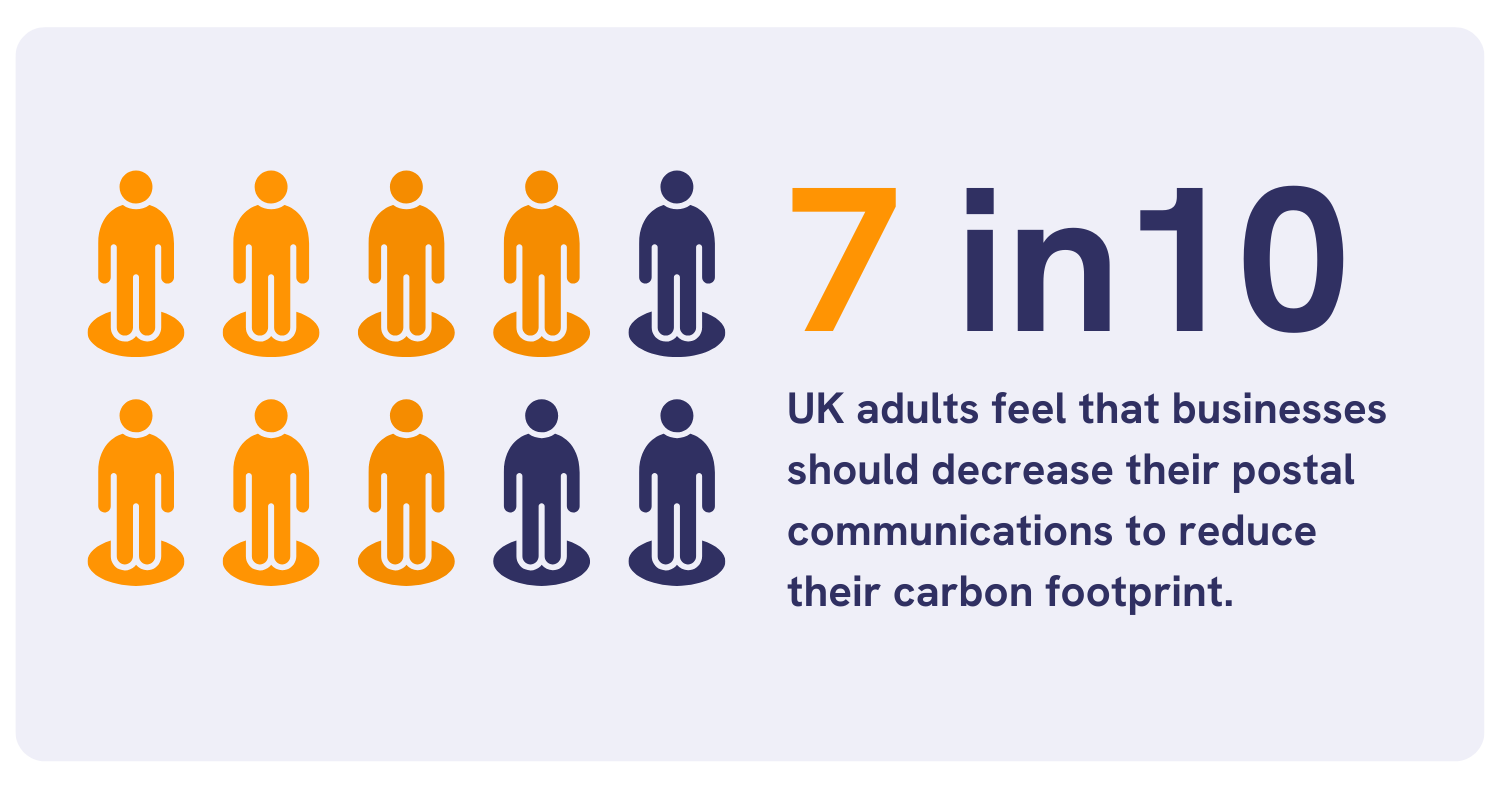 Consumer preference for sustainable comms