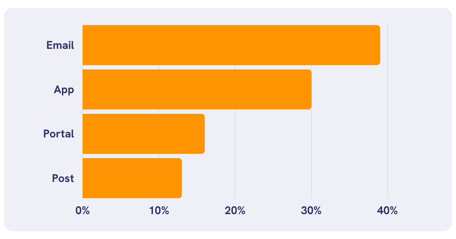 Customer preference for email