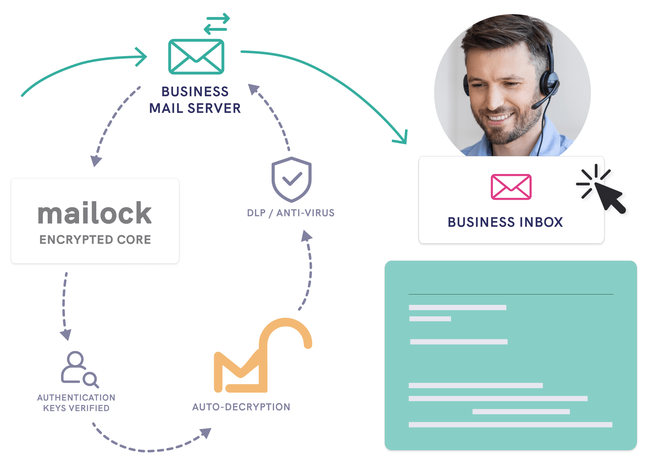 Auto-decryption for company inboxes