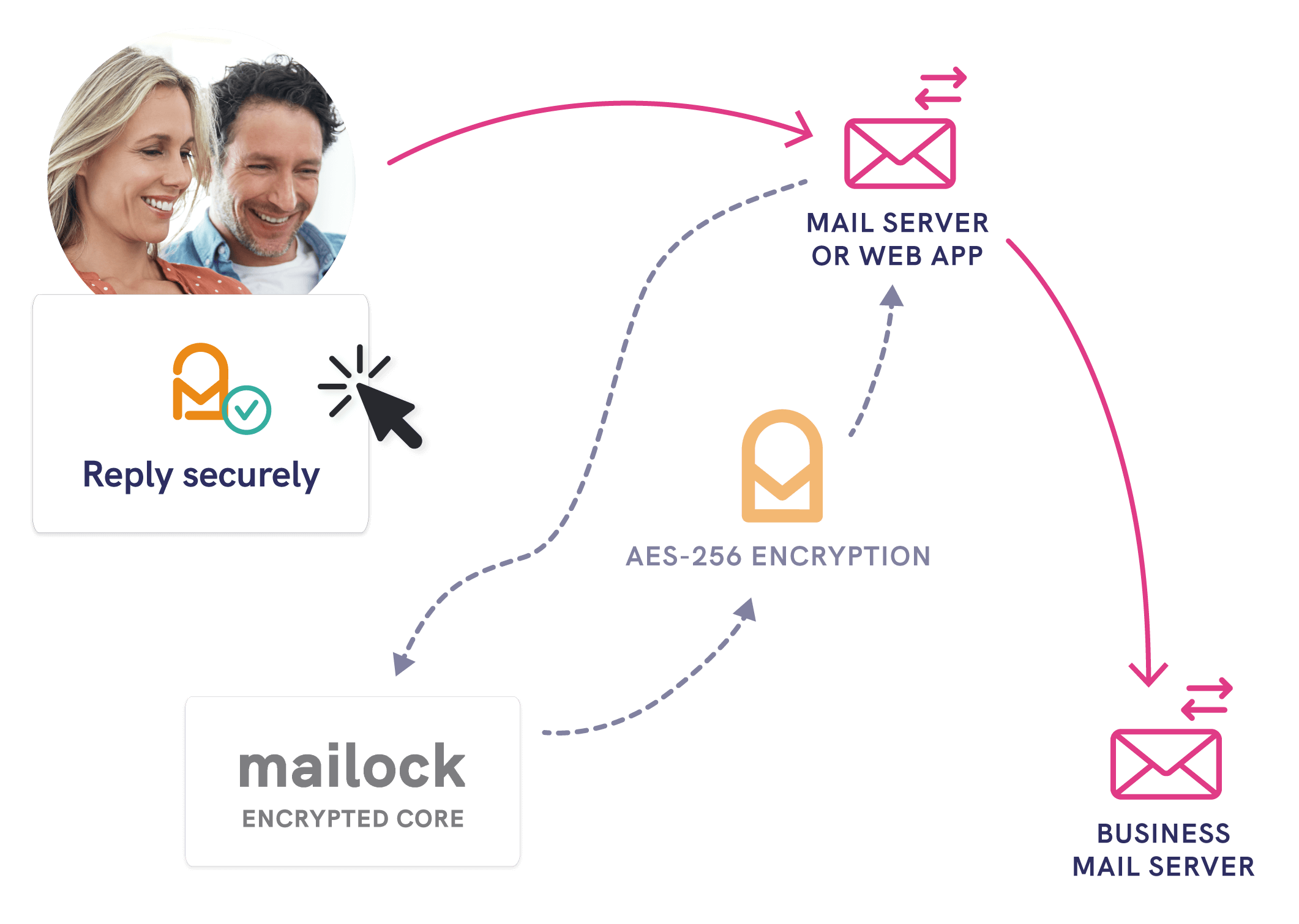 Recipients can reply securely
