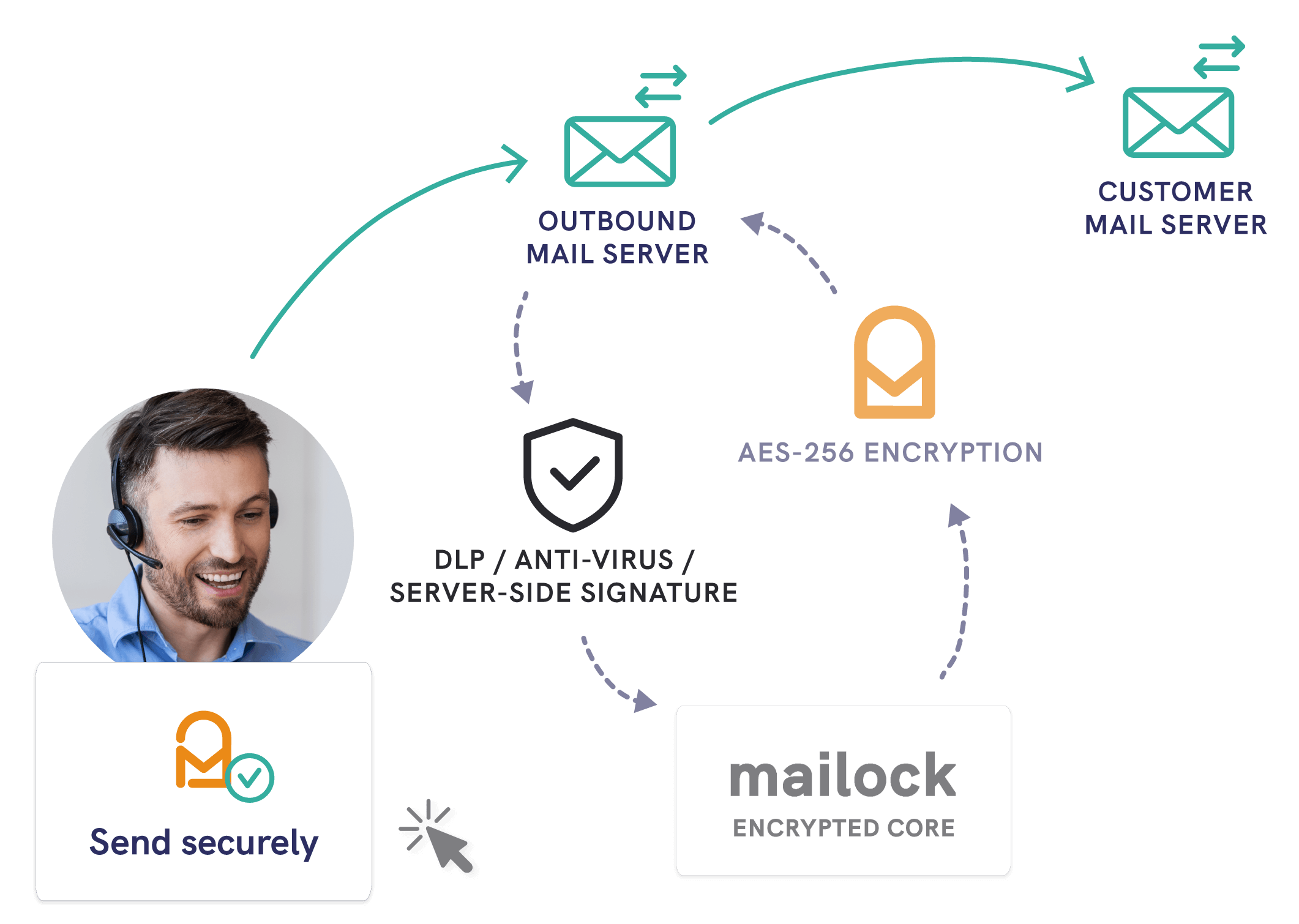 Sending a secure email