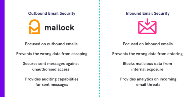 Inbound vs outbound secure email gateways - how they work