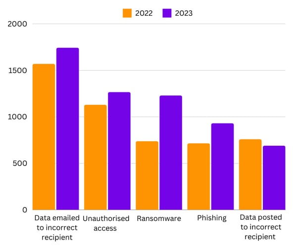 ICO Data Incidents 2023