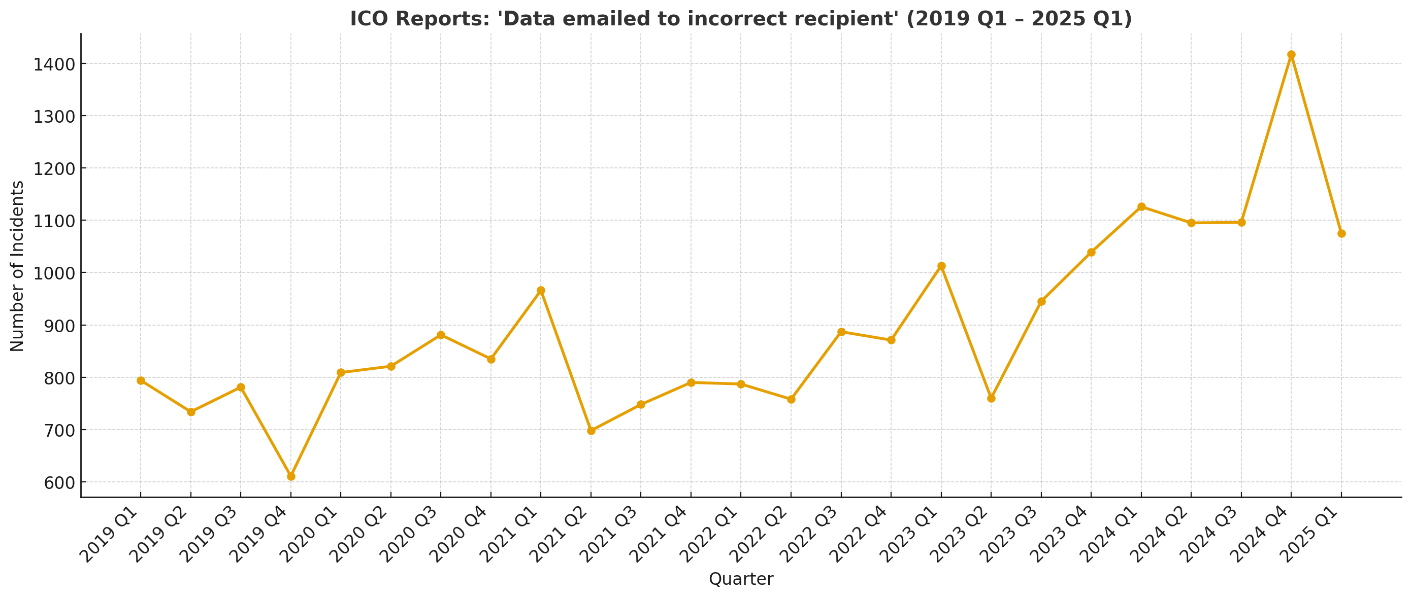 ICO reports: Data emailed to incorrect recipient (2019 Q1 - 2025 Q1)