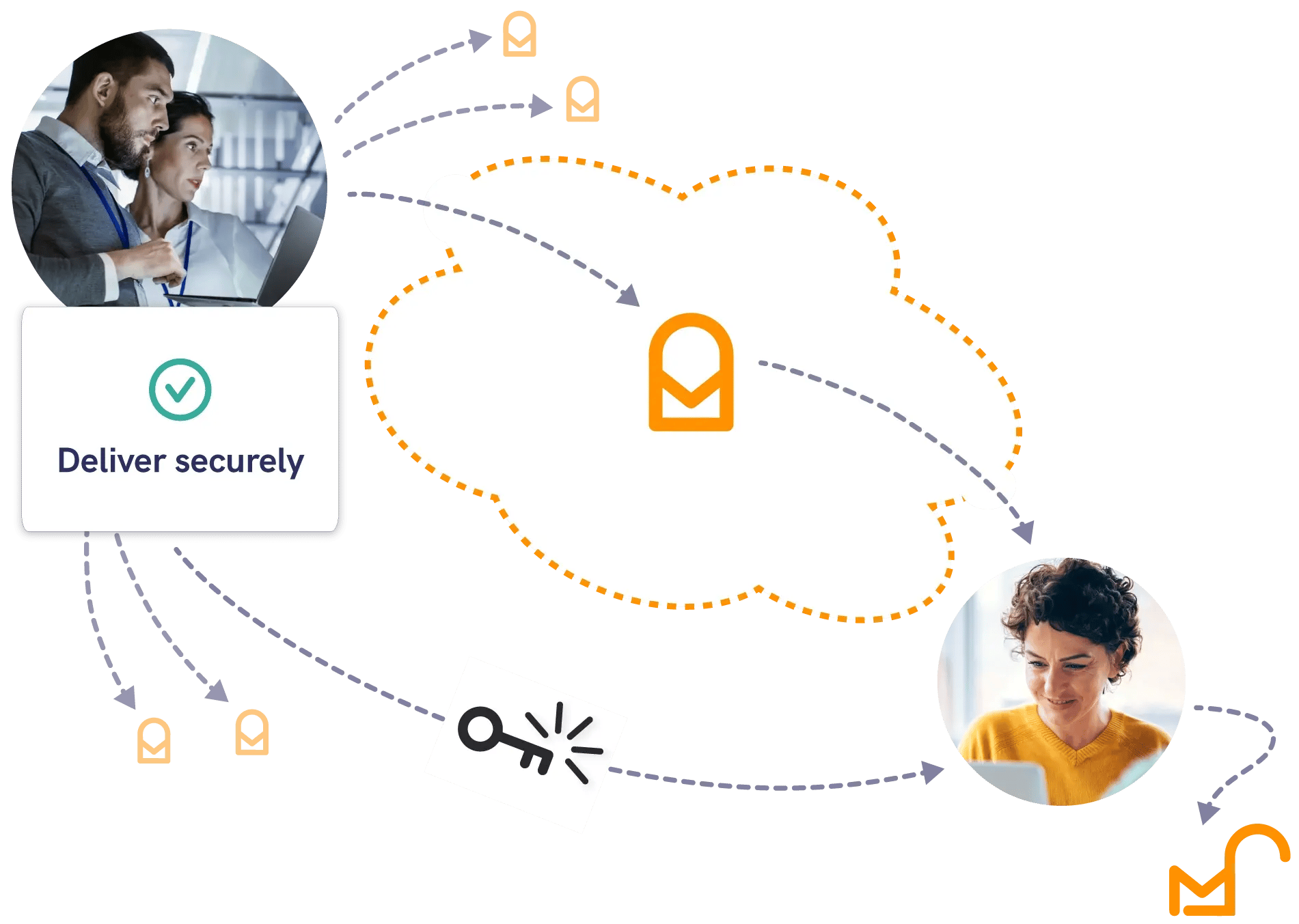 Sending an automated secure email - the process