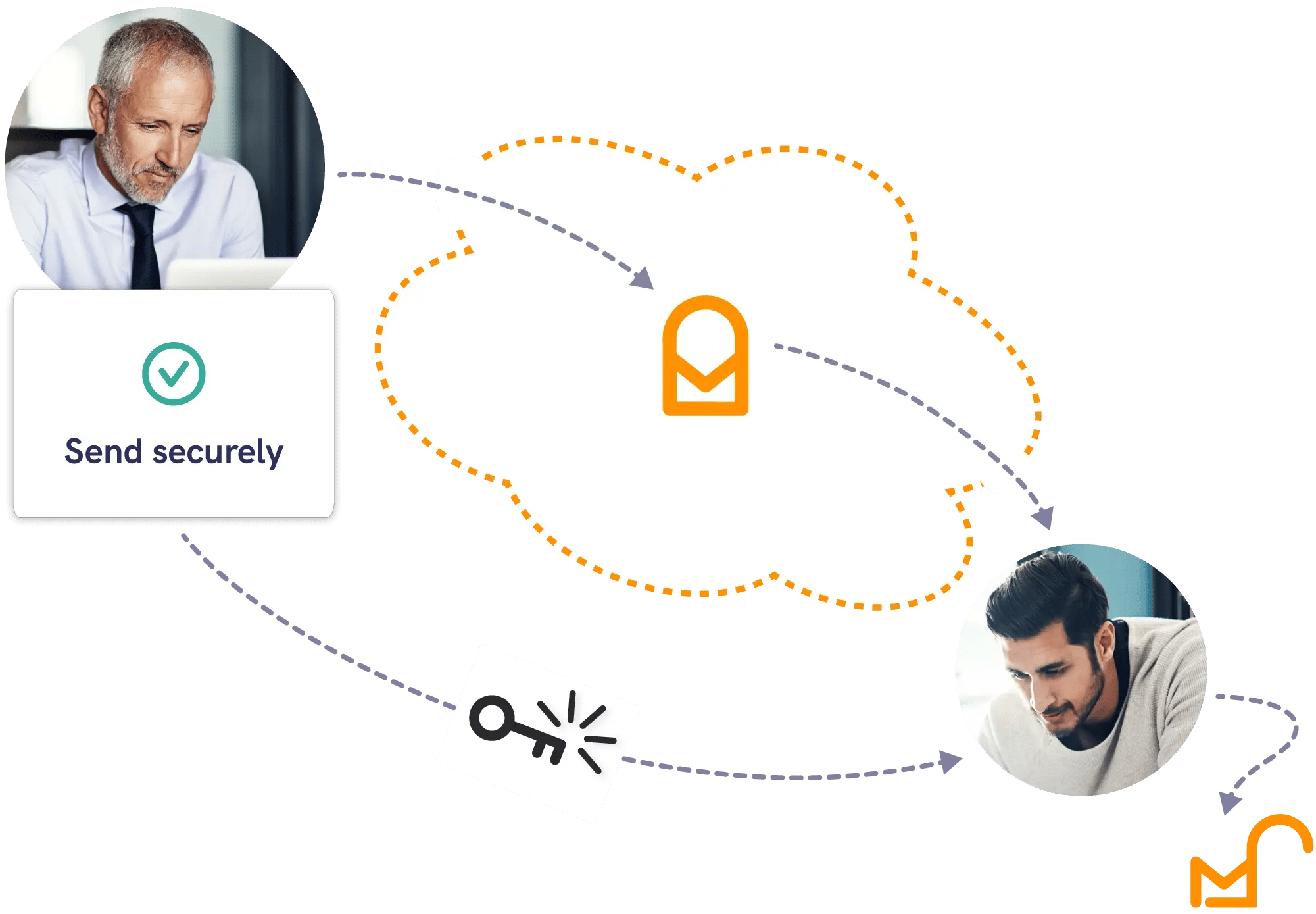 Sending an enterprise secure email