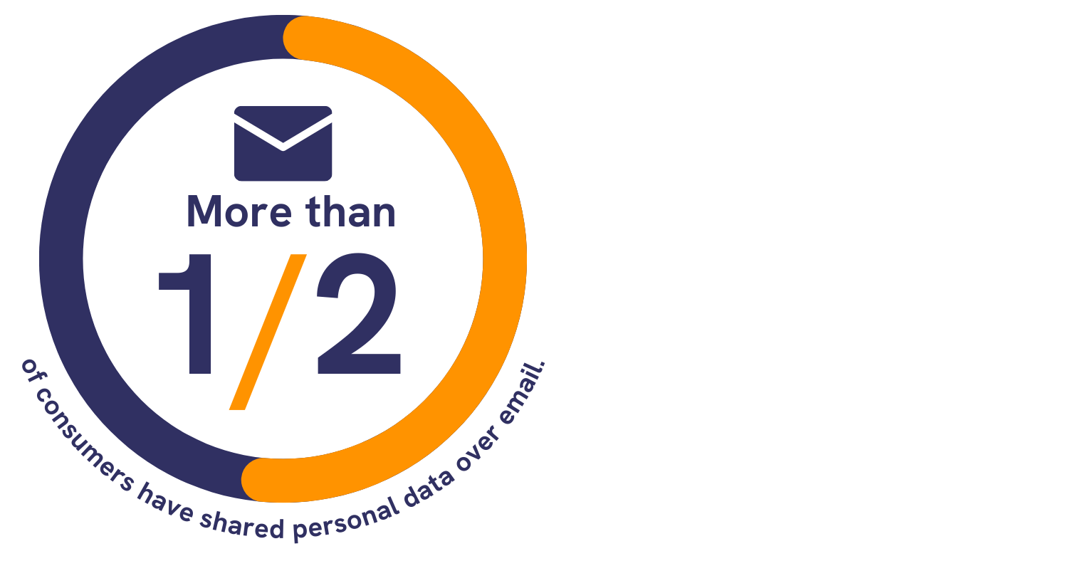 More than a half of consumers have sent sensitive data by email