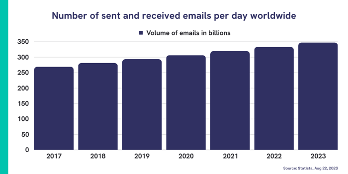 Number of sent and received emails per day worldwide-1