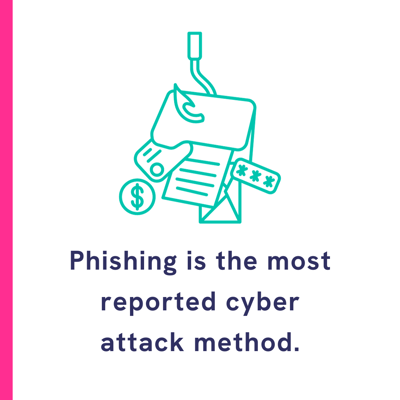 Phishing is the most reported cyber attack method