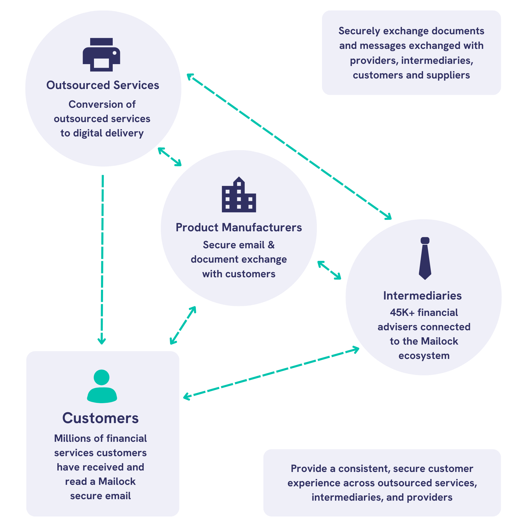 Mailock secure email security as an ecosystem diagram