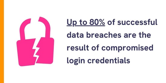 Up to 80% of successful data breaches
