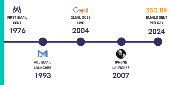 the history of email